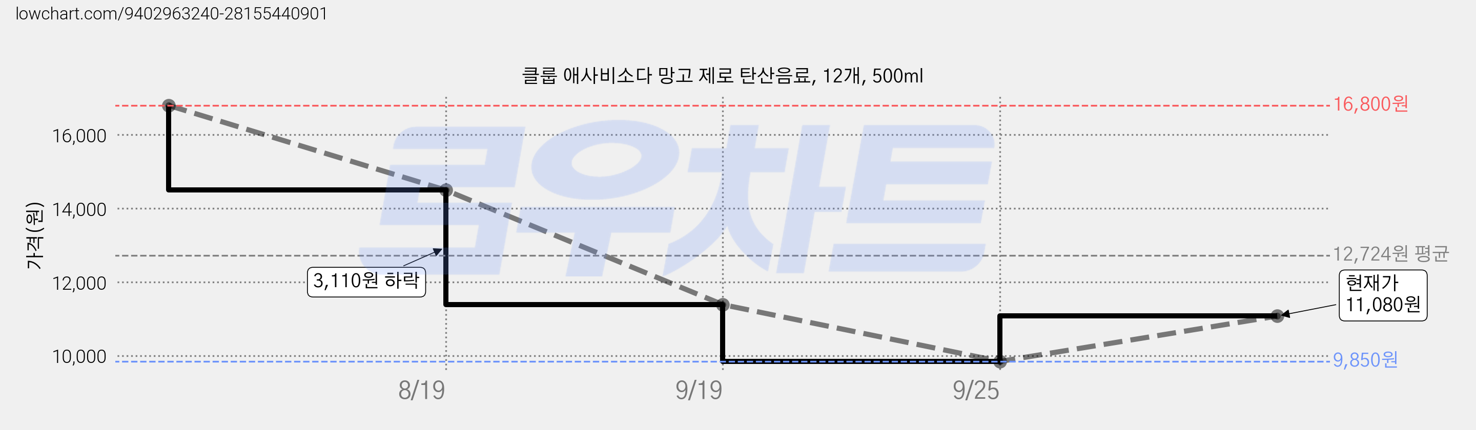 클룹 애사비소다 망고 제로 탄산음료, 12개, 500ml 가격 변동 차트, 현재가 9,850원, 역대최저가