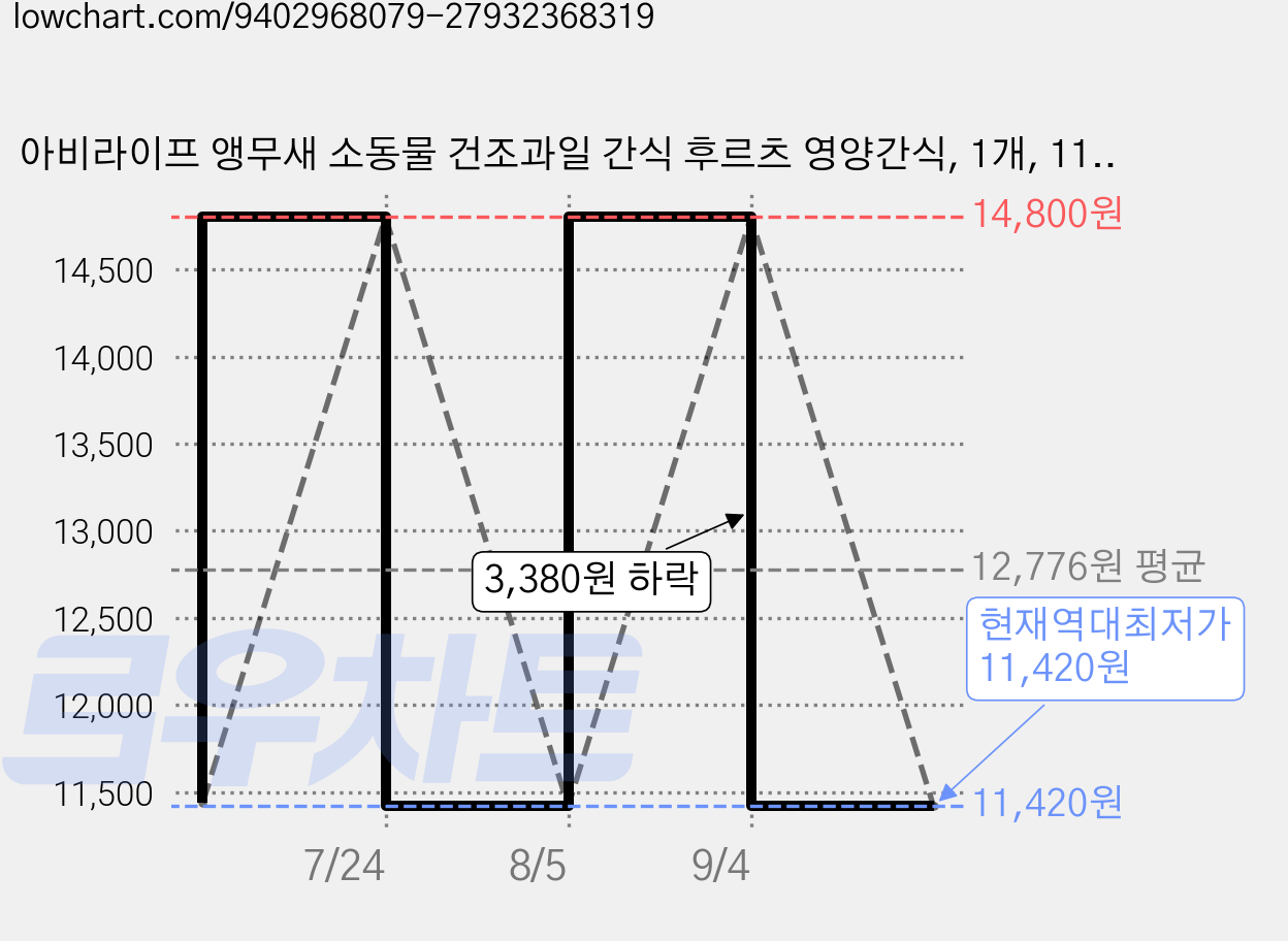 아비라이프 앵무새 소동물 건조과일 간식 후르츠 영양간식, 1개, 110g 가격 변동 차트, 현재가 11,420원, 역대최저가