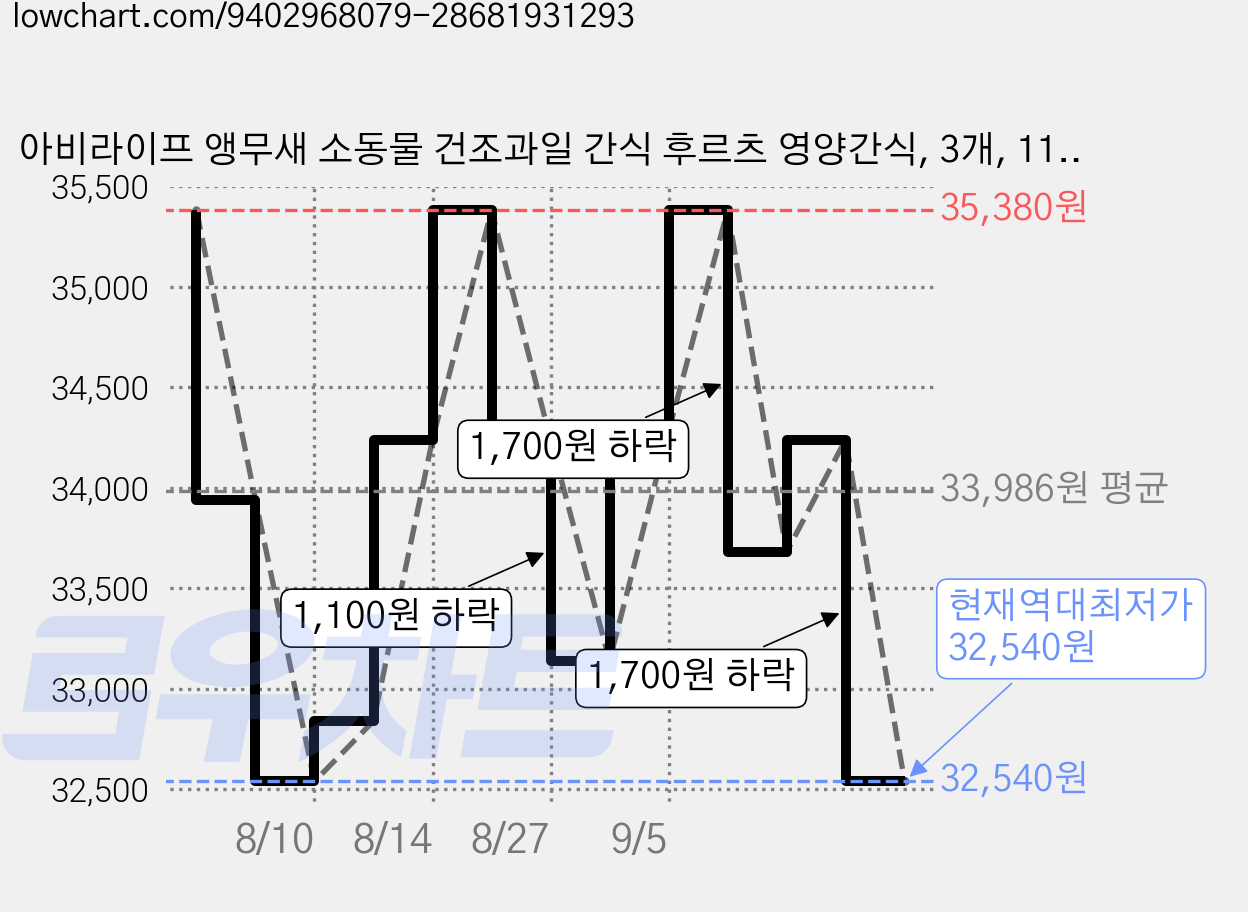 아비라이프 앵무새 소동물 건조과일 간식 후르츠 영양간식, 3개, 110g 가격 변동 차트, 현재가 32,540원, 역대최저가