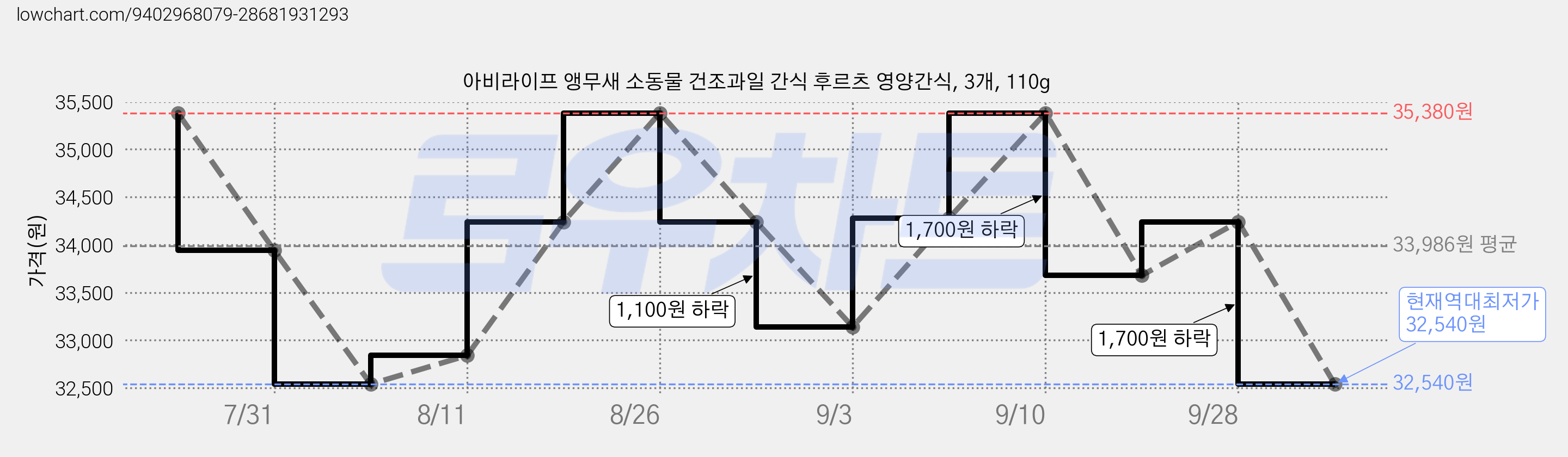 아비라이프 앵무새 소동물 건조과일 간식 후르츠 영양간식, 3개, 110g 가격 변동 차트, 현재가 32,540원, 역대최저가