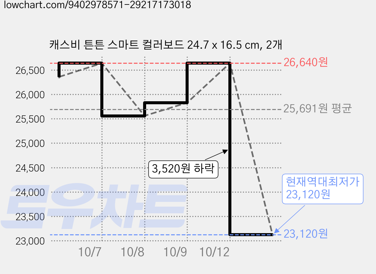 캐스비 튼튼 스마트 컬러보드 24.7 x 16.5 cm, 2개 가격 변동 차트, 현재가 23,120원, 역대최저가