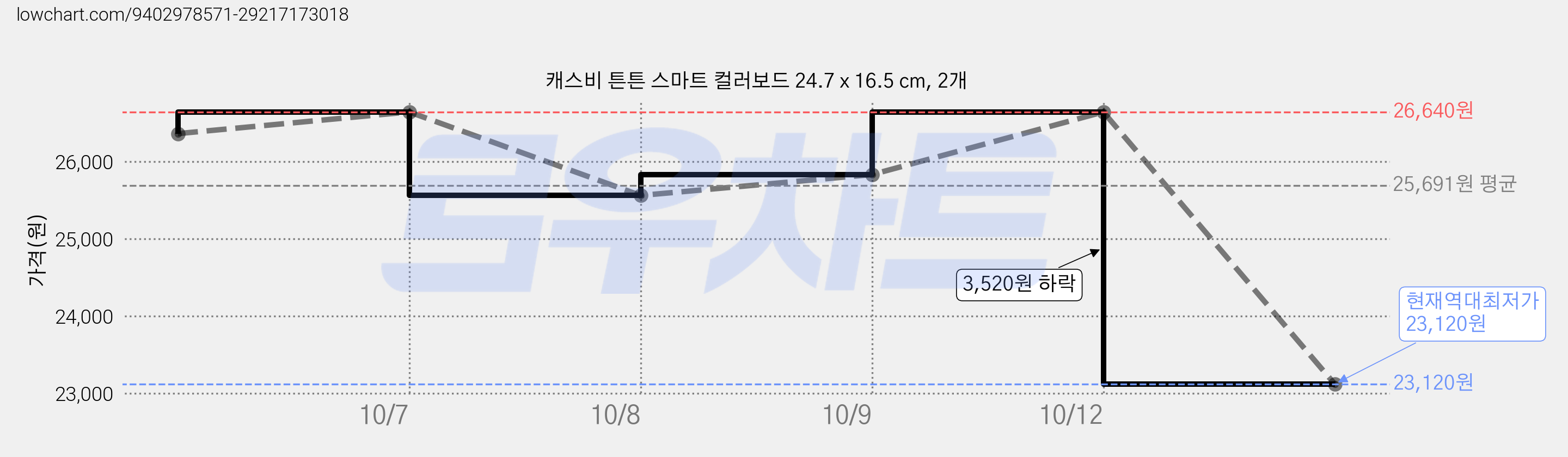 캐스비 튼튼 스마트 컬러보드 24.7 x 16.5 cm, 2개 가격 변동 차트, 현재가 23,120원, 역대최저가