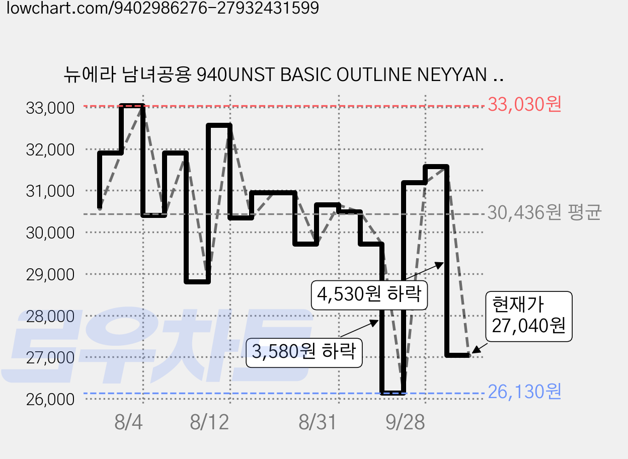 뉴에라 남녀공용 940UNST BASIC OUTLINE NEYYAN 볼캡 145618 가격 변동 차트, 현재가 27,040원, 관측 최저가 26,130원