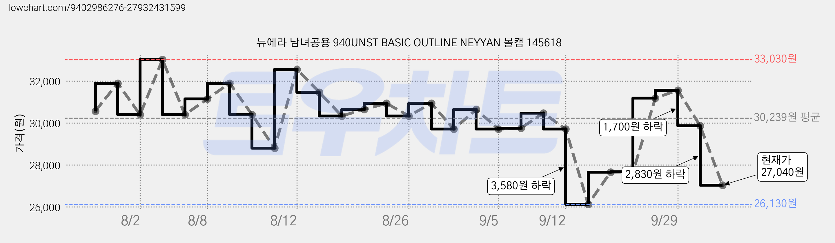 뉴에라 남녀공용 940UNST BASIC OUTLINE NEYYAN 볼캡 145618 가격 변동 차트, 현재가 27,040원, 관측 최저가 26,130원