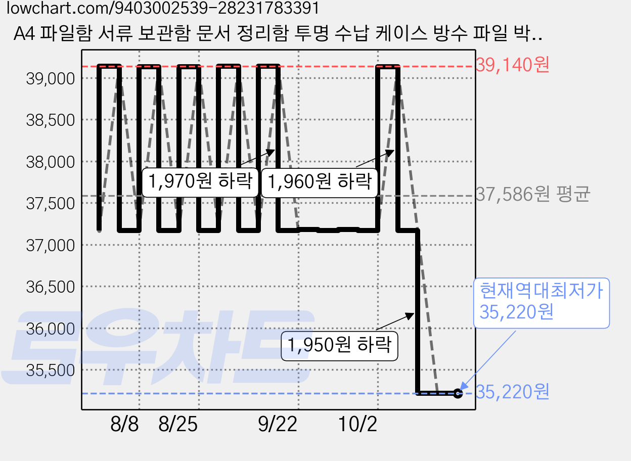 A4 파일함 서류 보관함 문서 정리함 투명 수납 케이스 방수 파일 박스 사무용품 A4 파일 보관함 투명 문서 정리함 방수 방진 수납 박스 이중 잠금 클립 휴대용 파일 케이스, 6개, 투명 A4문서정리함 가격 변동 차트, 현재가 35,220원, 역대최저가