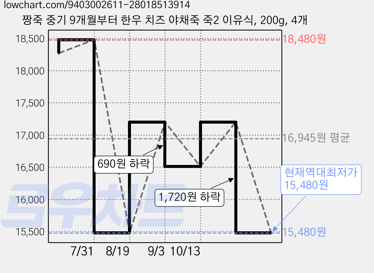 짱죽 중기 9개월부터 한우 치즈 야채죽 죽2 이유식, 200g, 4개 가격 변동 차트, 현재가 15,480원, 역대최저가