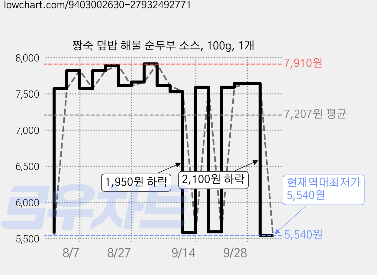 짱죽 덮밥 해물 순두부 소스, 100g, 1개 가격 변동 차트, 현재가 5,540원, 역대최저가