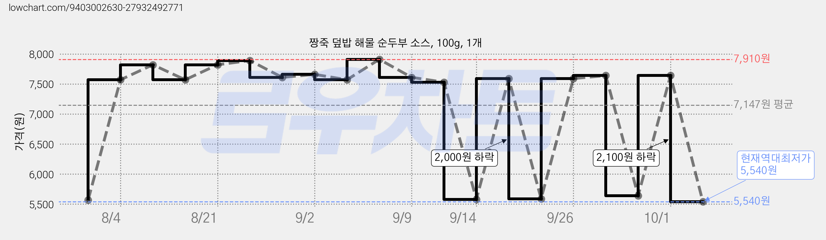 짱죽 덮밥 해물 순두부 소스, 100g, 1개 가격 변동 차트, 현재가 5,540원, 역대최저가