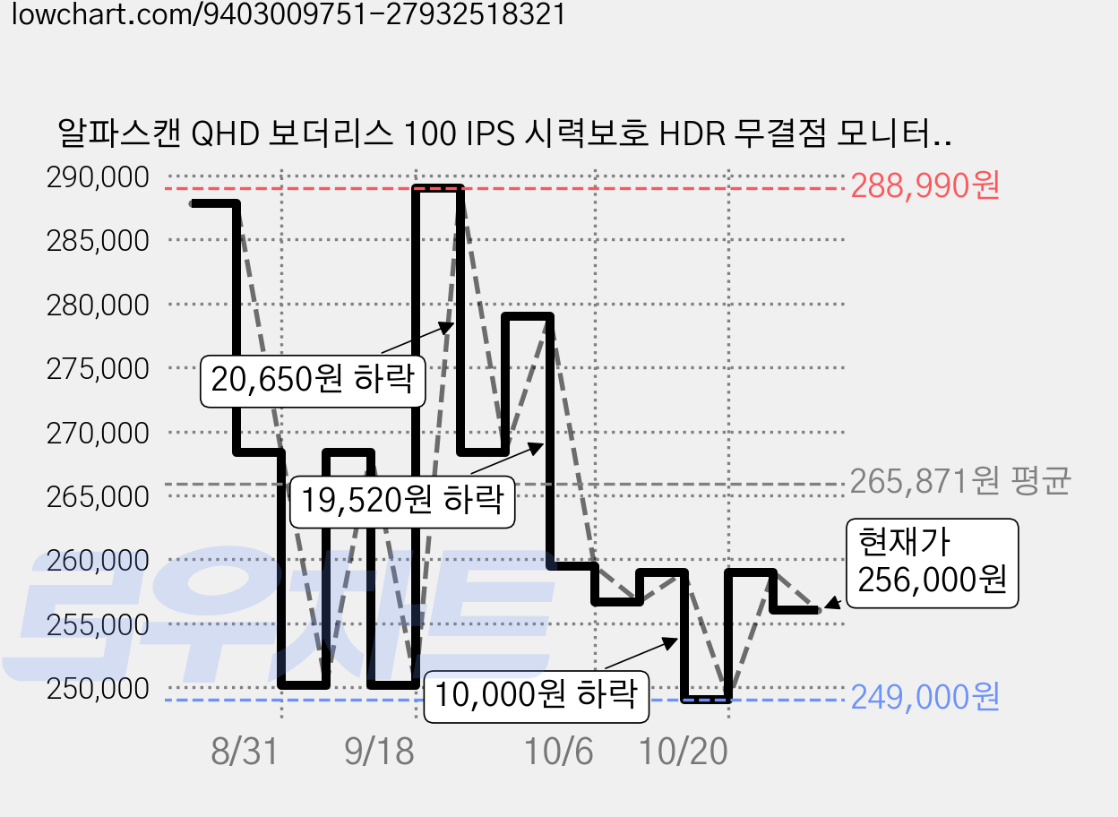 알파스캔 QHD 보더리스 100 IPS 시력보호 HDR 무결점 모니터, AOC Q32V5E, 80.1cm 가격 변동 차트, 현재가 256,000원, 관측 최저가 249,000원