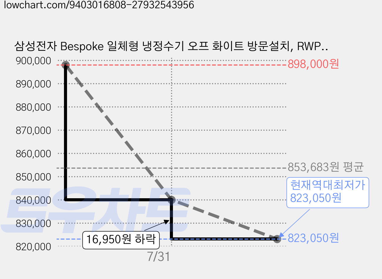 삼성전자 Bespoke 일체형 냉정수기 오프 화이트 방문설치, RWP54220BF7M 가격 변동 차트, 현재가 823,050원, 역대최저가