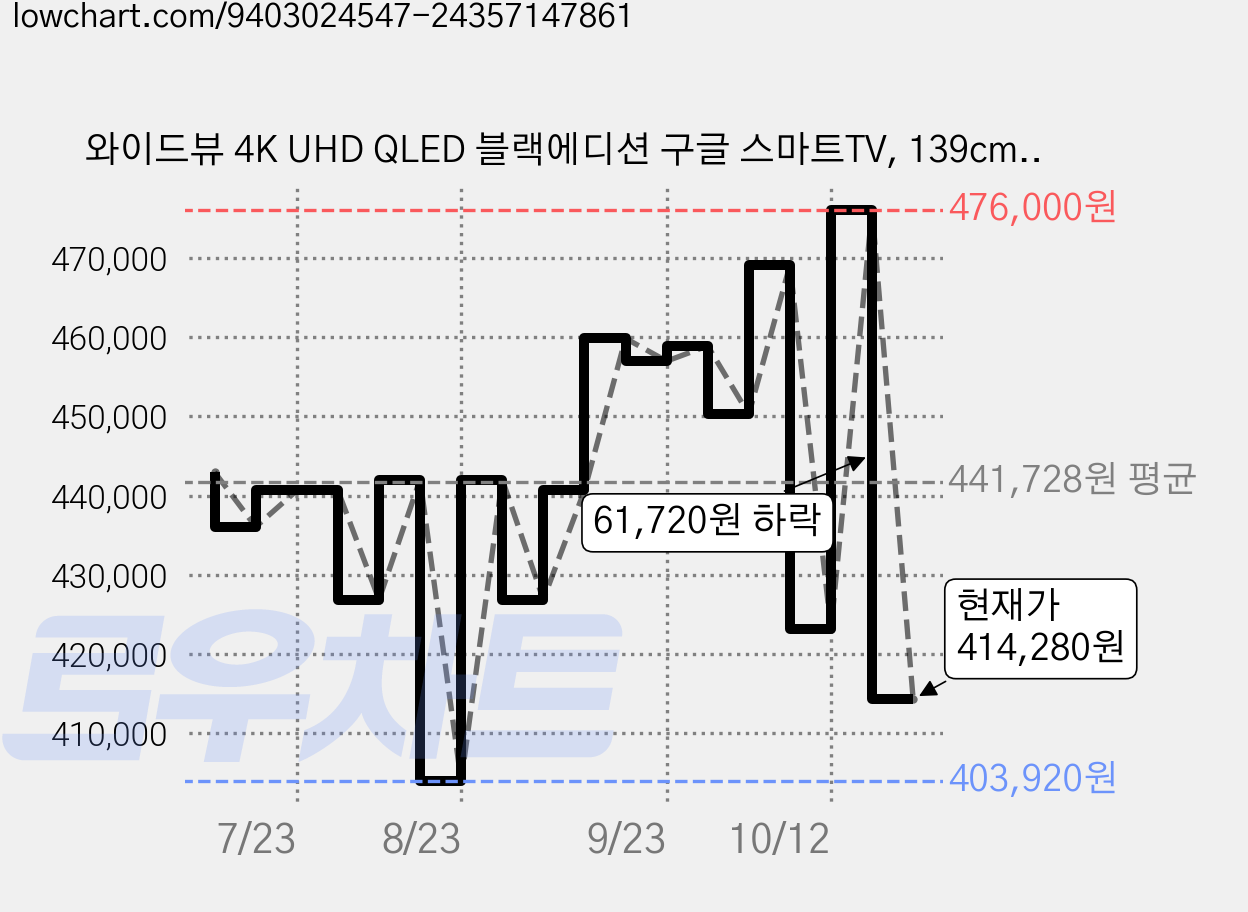 와이드뷰 4K UHD QLED 블랙에디션 구글 스마트TV, 139cm(55인치), EKW551QA, 스탠드형, 방문설치 가격 변동 차트, 현재가 414,280원, 관측 최저가 403,920원