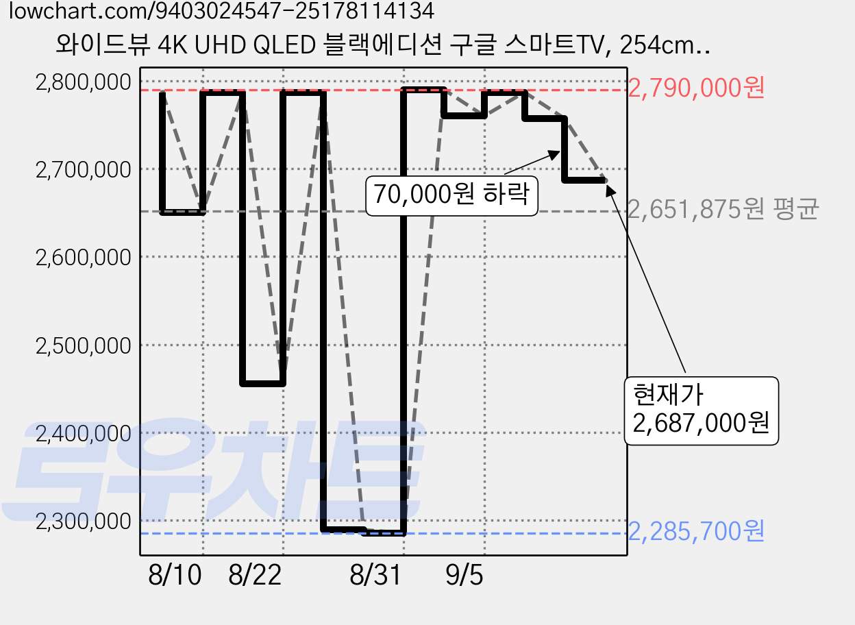 와이드뷰 4K UHD QLED 블랙에디션 구글 스마트TV, 254cm(100인치), EKW1001QA, 벽걸이형, 방문설치 가격 변동 차트, 현재가 2,687,000원, 관측 최저가 2,285,700원