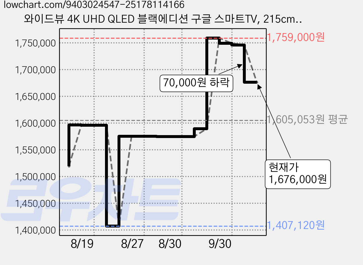 와이드뷰 4K UHD QLED 블랙에디션 구글 스마트TV, 215cm(85인치), EKW851QA, 벽걸이형, 방문설치 가격 변동 차트, 현재가 1,676,000원, 관측 최저가 1,407,120원