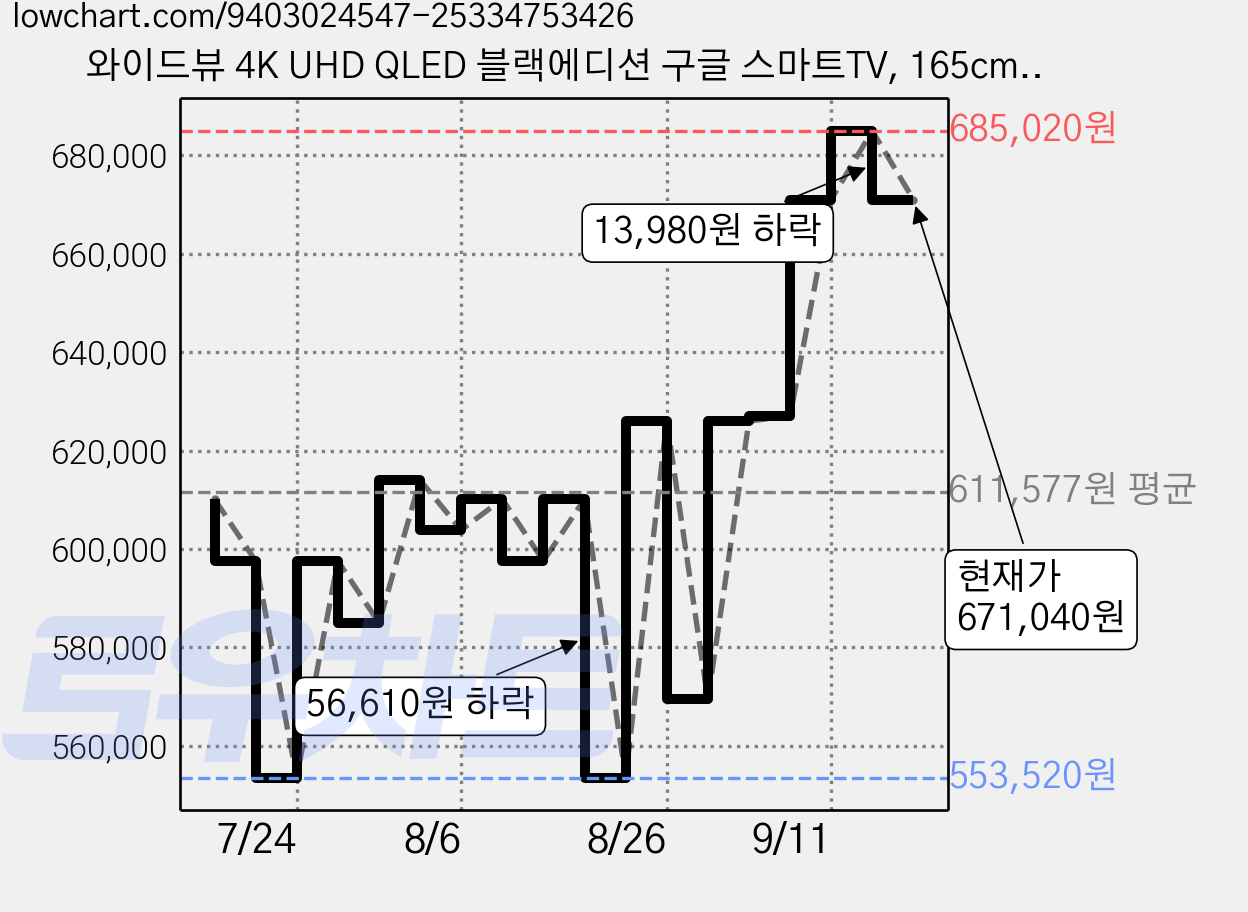 와이드뷰 4K UHD QLED 블랙에디션 구글 스마트TV, 165cm(65인치), EKW651QA, 무타공 벽걸이형, 방문설치 가격 변동 차트, 현재가 671,040원, 관측 최저가 553,520원