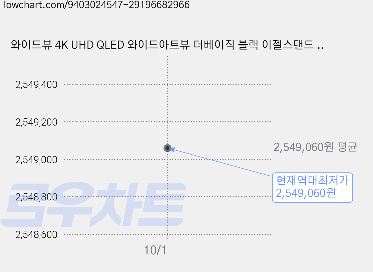 와이드뷰 4K UHD QLED 와이드아트뷰 더베이직 블랙 이젤스탠드 구글 스마트 TV, 254cm(100인치), EKW1001QA, 거치대형, 방문설치 가격 변동 차트, 현재가 2,549,060원, 역대최저가