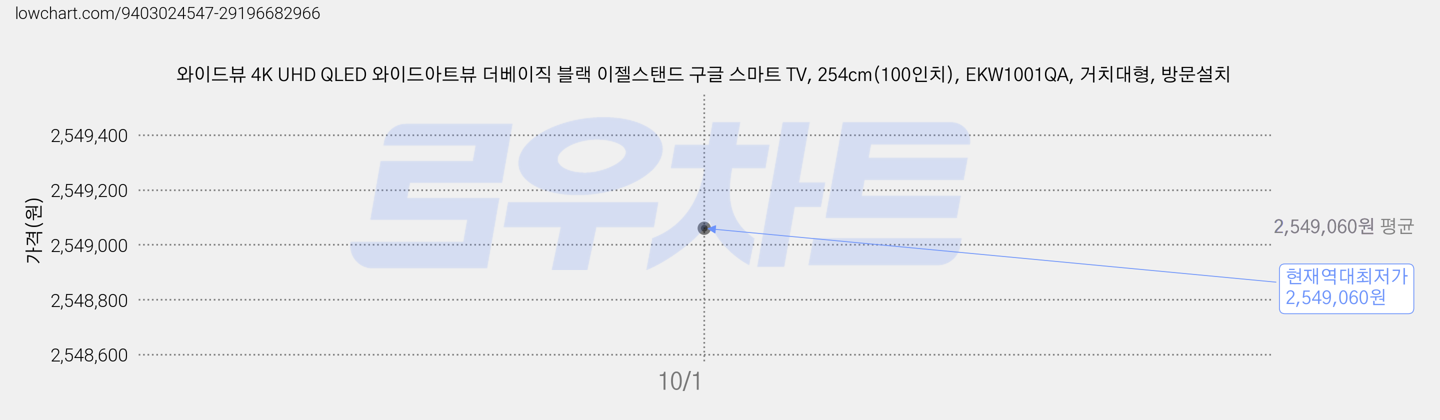 와이드뷰 4K UHD QLED 와이드아트뷰 더베이직 블랙 이젤스탠드 구글 스마트 TV, 254cm(100인치), EKW1001QA, 거치대형, 방문설치 가격 변동 차트, 현재가 2,549,060원, 역대최저가