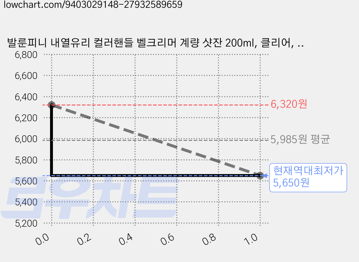 발룬피니 내열유리 컬러핸들 벨크리머 계량 샷잔 200ml, 클리어, 1개 가격 변동 차트, 현재가 5,650원, 역대최저가