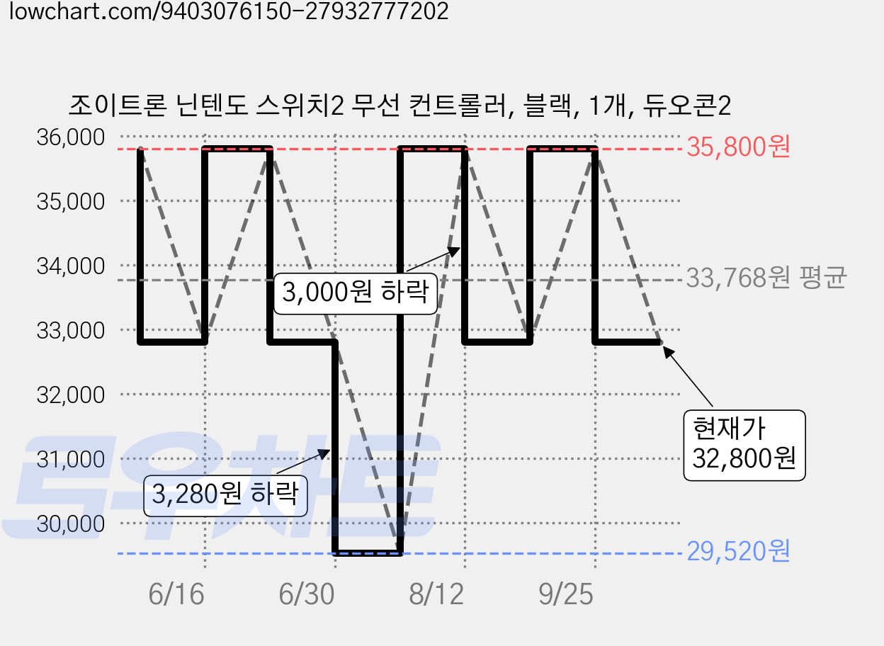 조이트론 닌텐도 스위치2 무선 컨트롤러, 블랙, 1개, 듀오콘2 가격 변동 차트, 현재가 32,800원, 관측 최저가 29,520원