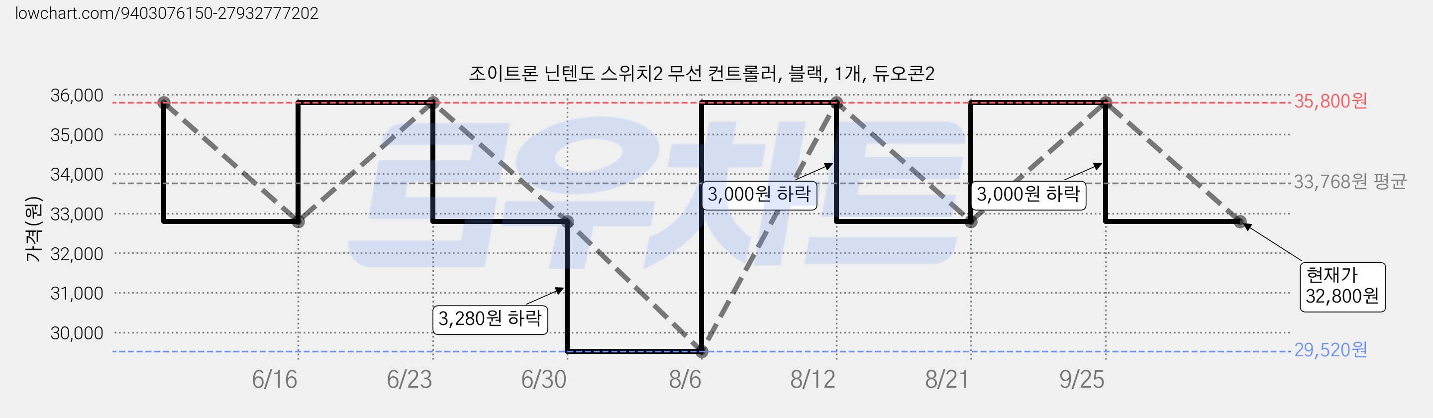 조이트론 닌텐도 스위치2 무선 컨트롤러, 블랙, 1개, 듀오콘2 가격 변동 차트, 현재가 32,800원, 관측 최저가 29,520원