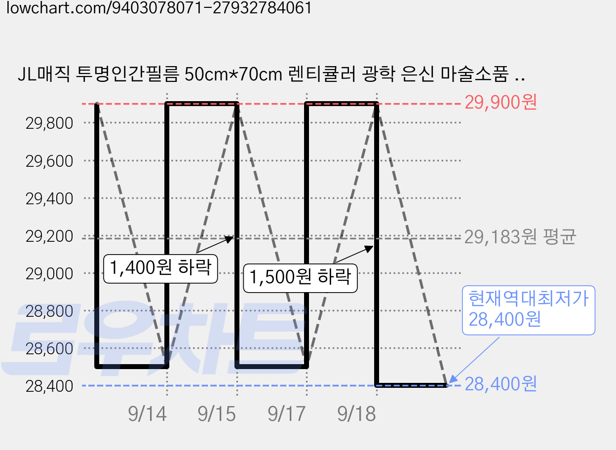 JL매직 투명인간필름 50cm*70cm 렌티큘러 광학 은신 마술소품 과학실험, 1개 가격 변동 차트, 현재가 28,400원, 역대최저가