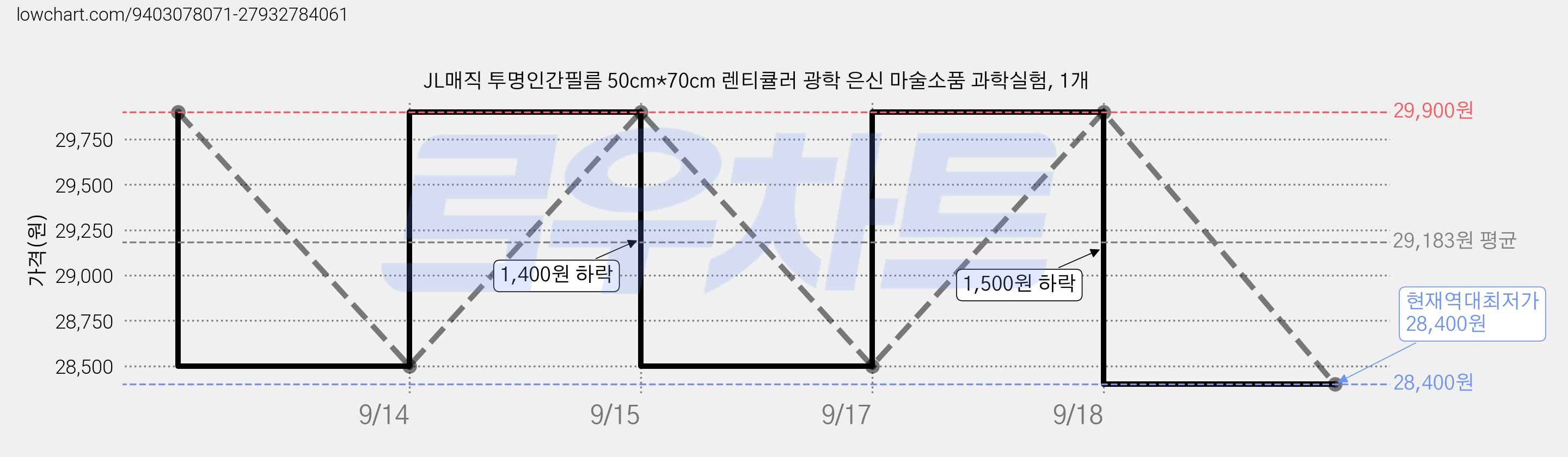JL매직 투명인간필름 50cm*70cm 렌티큘러 광학 은신 마술소품 과학실험, 1개 가격 변동 차트, 현재가 28,400원, 역대최저가