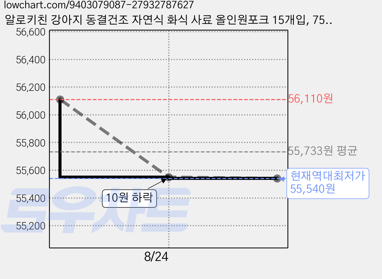 알로키친 강아지 동결건조 자연식 화식 사료 올인원포크 15개입, 75g, 3개 가격 변동 차트, 현재가 55,540원, 역대최저가