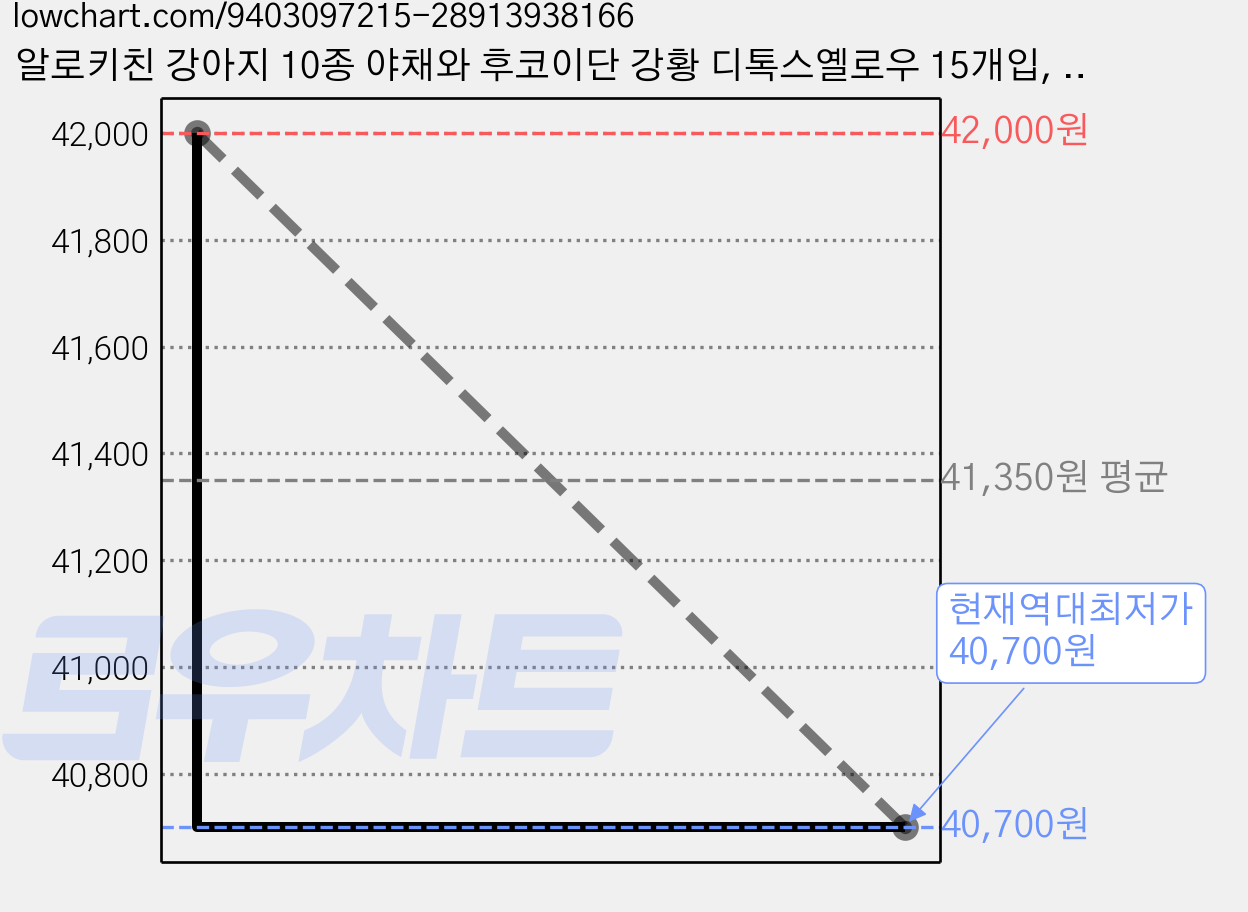 알로키친 강아지 10종 야채와 후코이단 강황 디톡스옐로우 15개입, 30개, 5g, 채소 가격 변동 차트, 현재가 40,700원, 역대최저가