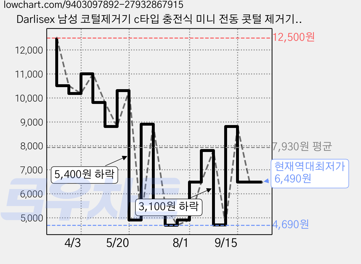 Darlisex 남성 코털제거기 c타입 충전식 미니 전동 콧털 제거기, 블랙, A6 가격 변동 차트, 현재가 6,490원, 역대최저가