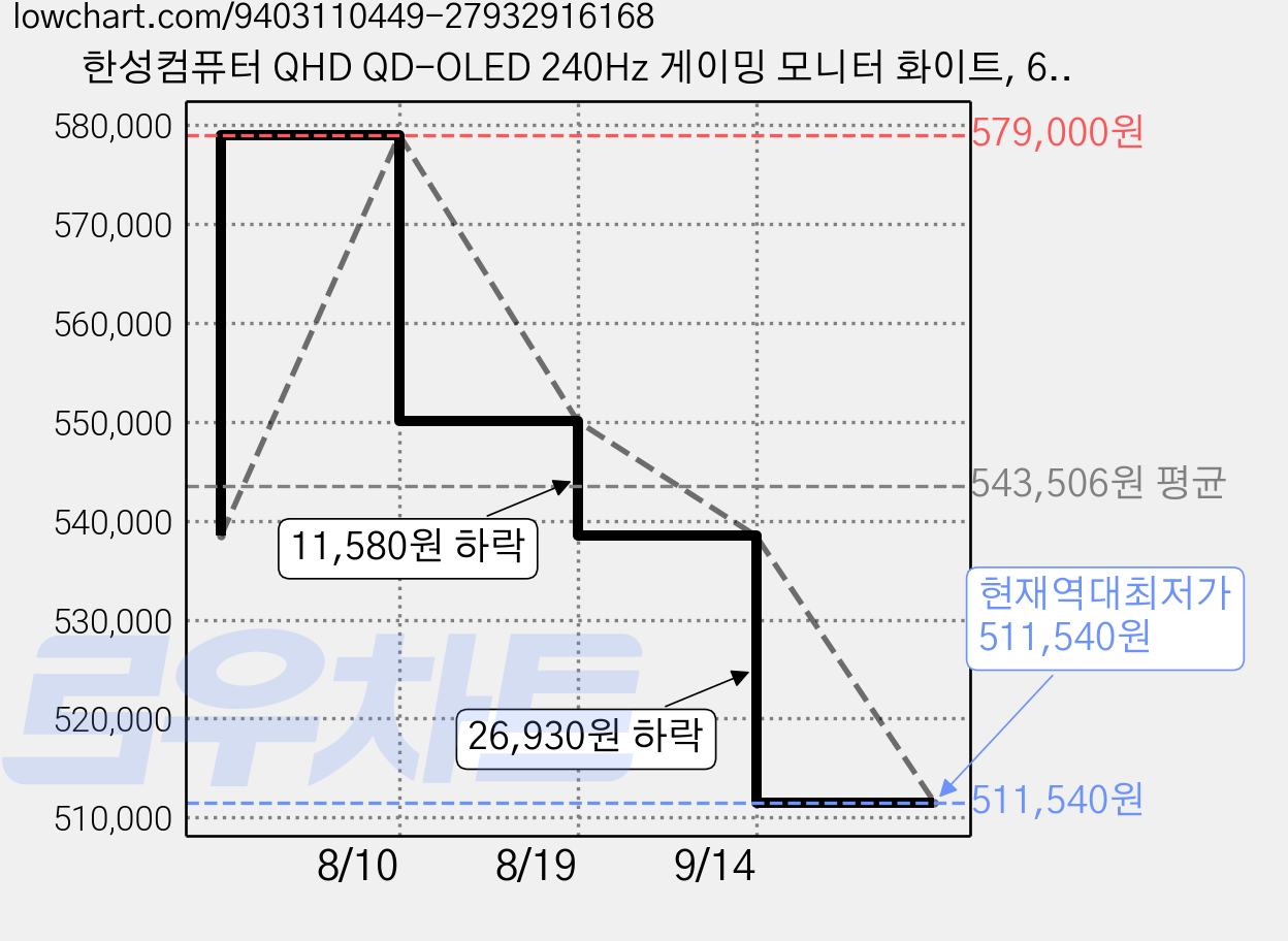 한성컴퓨터 QHD QD-OLED 240Hz 게이밍 모니터 화이트, 67.8cm, TFG27Q24FLMW(무결점) 가격 변동 차트, 현재가 511,540원, 역대최저가