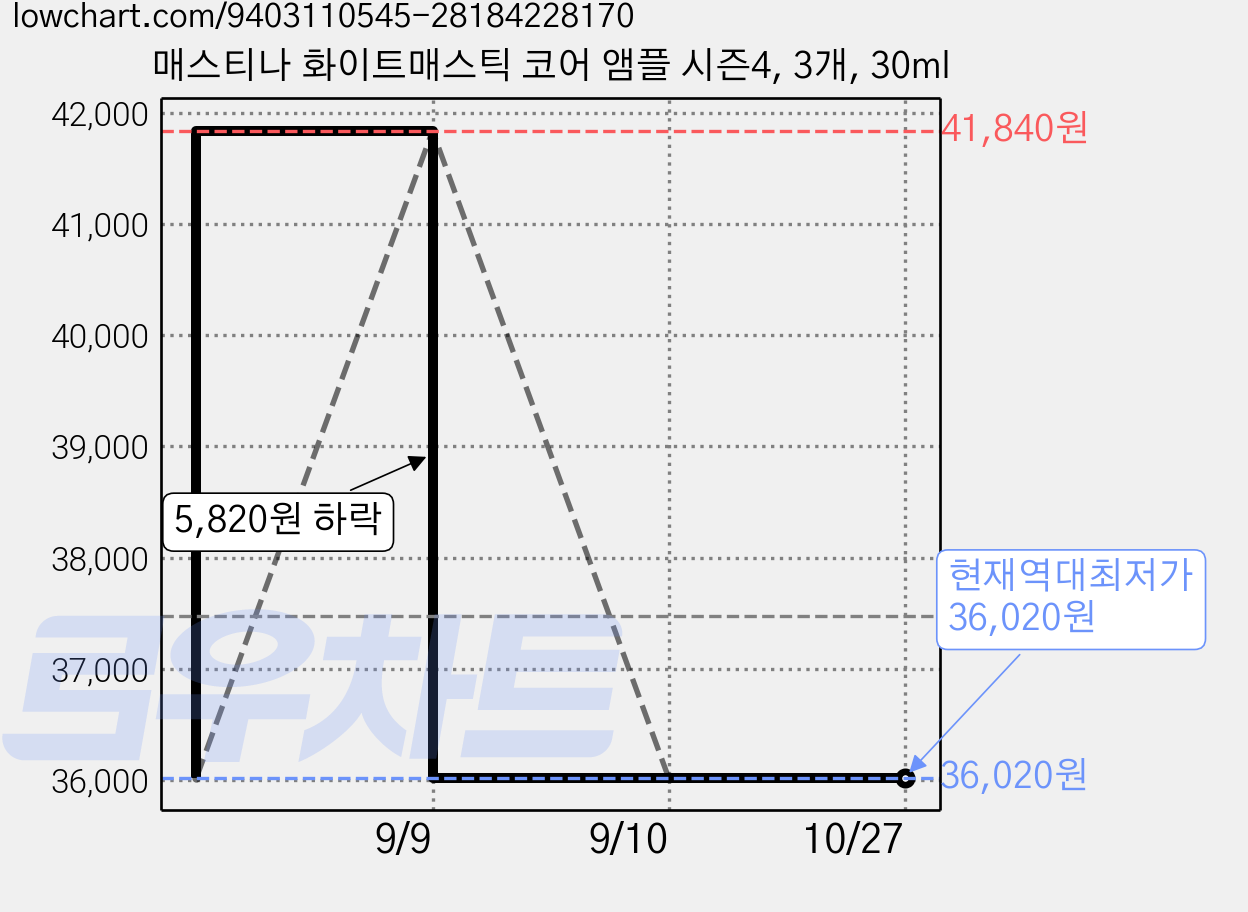 매스티나 화이트매스틱 코어 앰플 시즌4, 3개, 30ml 가격 변동 차트, 현재가 36,020원, 역대최저가