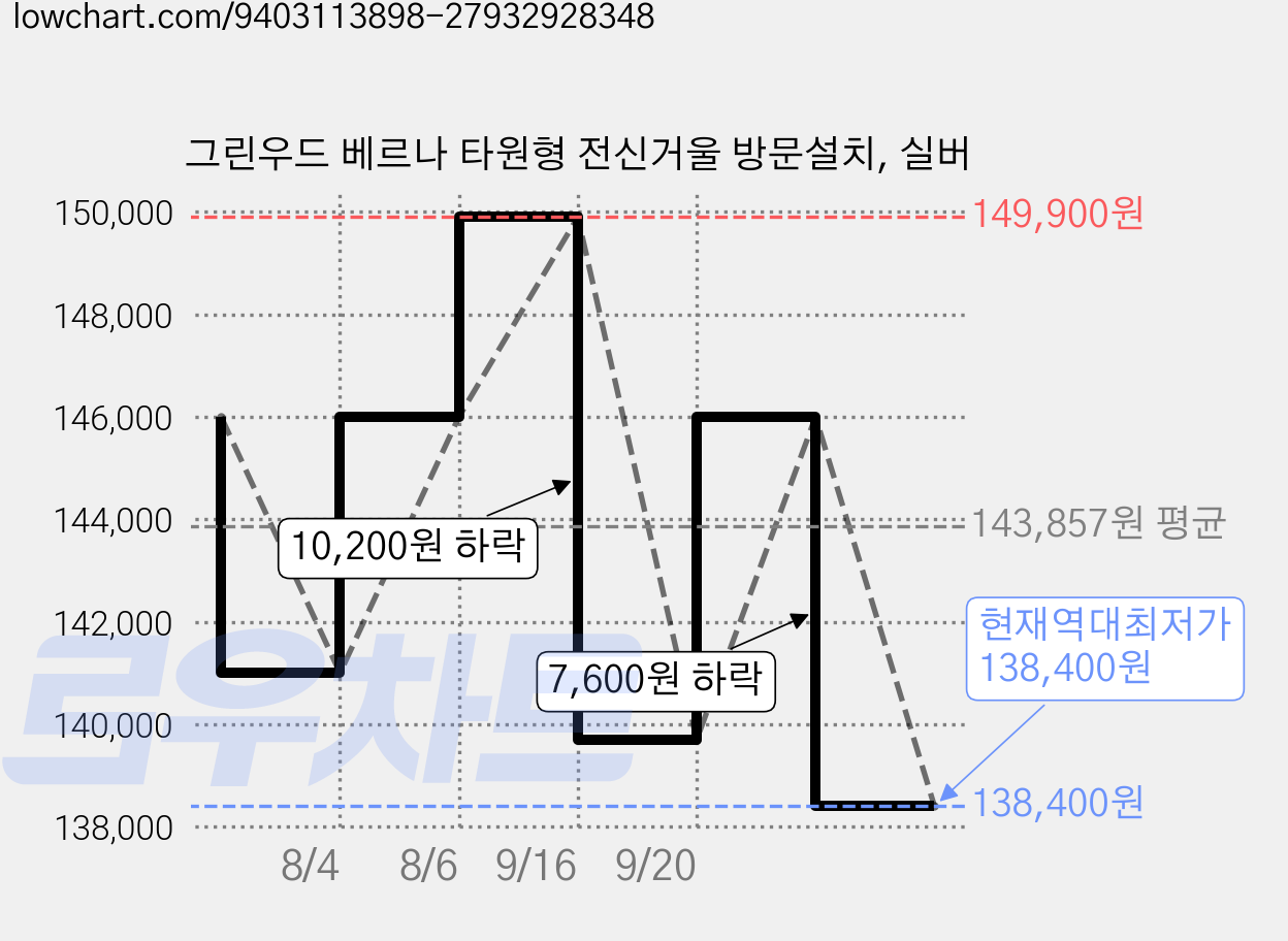그린우드 베르나 타원형 전신거울 방문설치, 실버 가격 변동 차트, 현재가 138,400원, 역대최저가