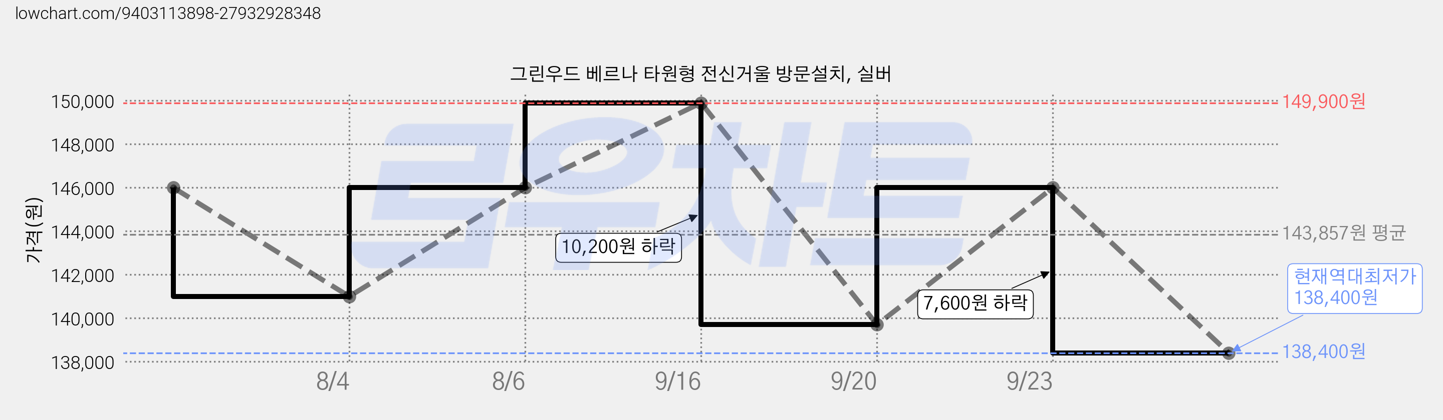 그린우드 베르나 타원형 전신거울 방문설치, 실버 가격 변동 차트, 현재가 138,400원, 역대최저가