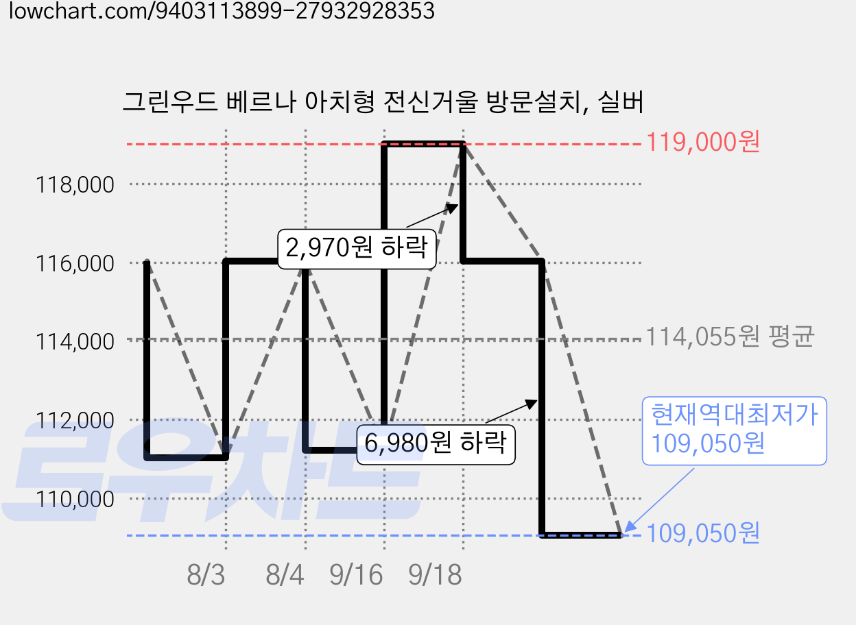그린우드 베르나 아치형 전신거울 방문설치, 실버 가격 변동 차트, 현재가 109,050원, 역대최저가