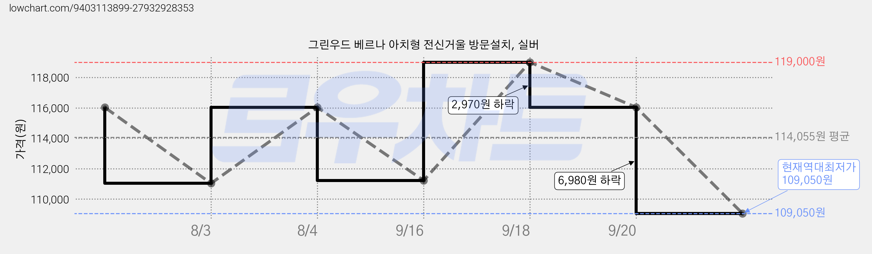 그린우드 베르나 아치형 전신거울 방문설치, 실버 가격 변동 차트, 현재가 109,050원, 역대최저가
