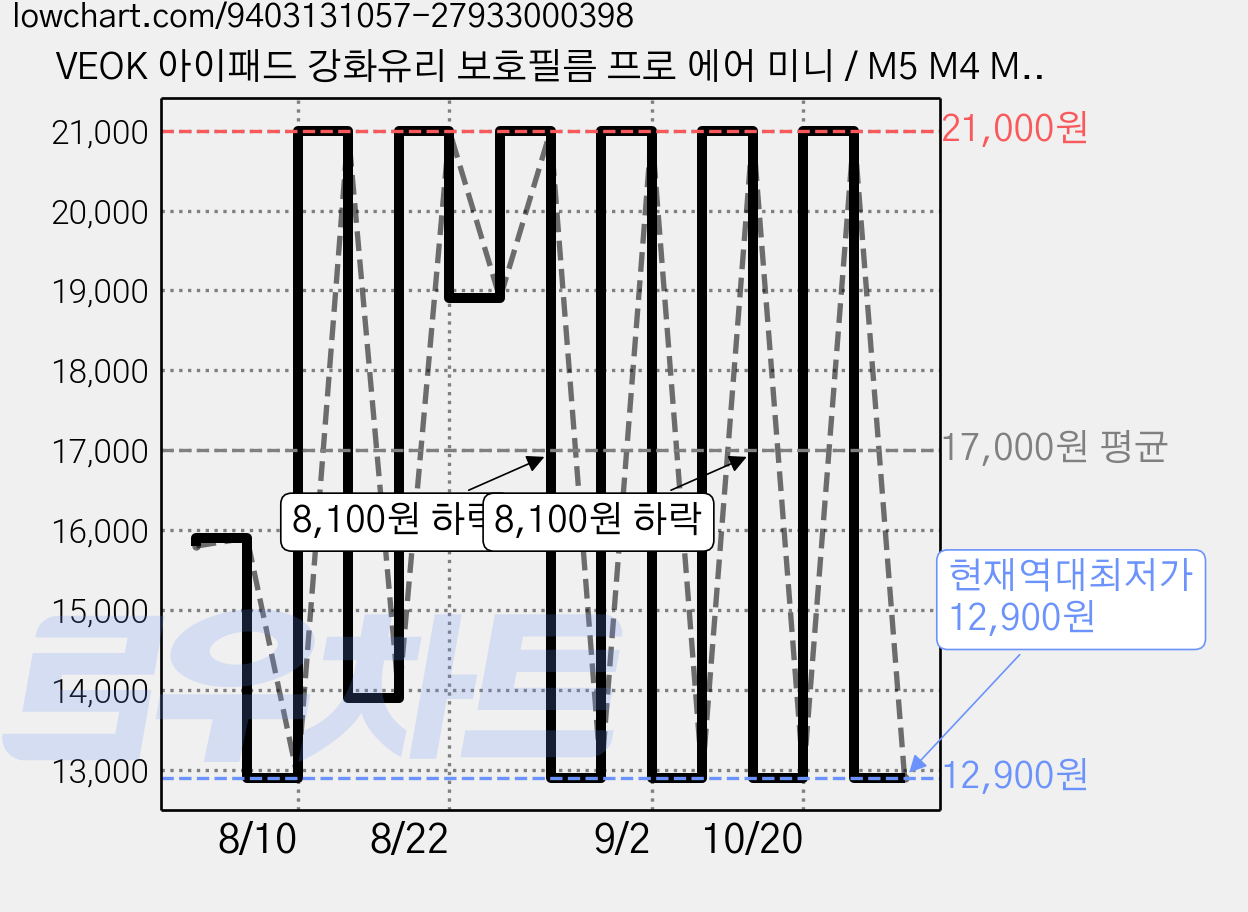 VEOK 아이패드 강화유리 보호필름 프로 에어 미니 / M5 M4 M3 M2 호환 풀커버 자동 부착 먼지 없는 필름 세트, 투명, 1개 가격 변동 차트, 현재가 12,900원, 역대최저가