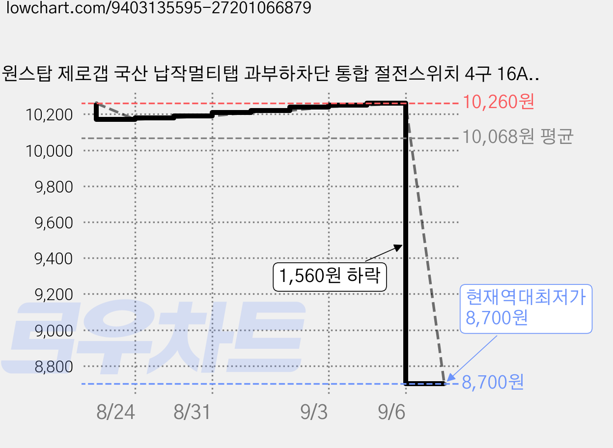 원스탑 제로갭 국산 납작멀티탭 과부하차단 통합 절전스위치 4구 16A 안전커버2p, 화이트, 1개, 1.5m 가격 변동 차트, 현재가 8,700원, 역대최저가