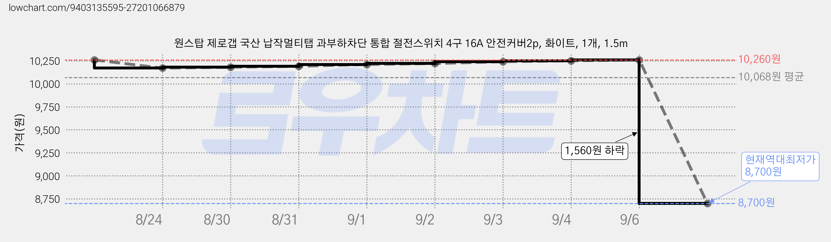 원스탑 제로갭 국산 납작멀티탭 과부하차단 통합 절전스위치 4구 16A 안전커버2p, 화이트, 1개, 1.5m 가격 변동 차트, 현재가 8,700원, 역대최저가