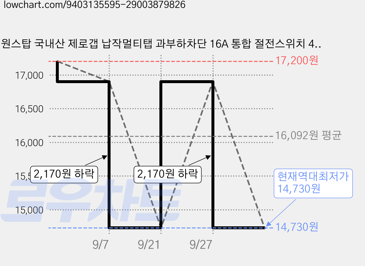 원스탑 국내산 제로갭 납작멀티탭 과부하차단 16A 통합 절전스위치 4구 + 안전커버 2p 세트, 블랙, 1세트, 4m 가격 변동 차트, 현재가 14,730원, 역대최저가