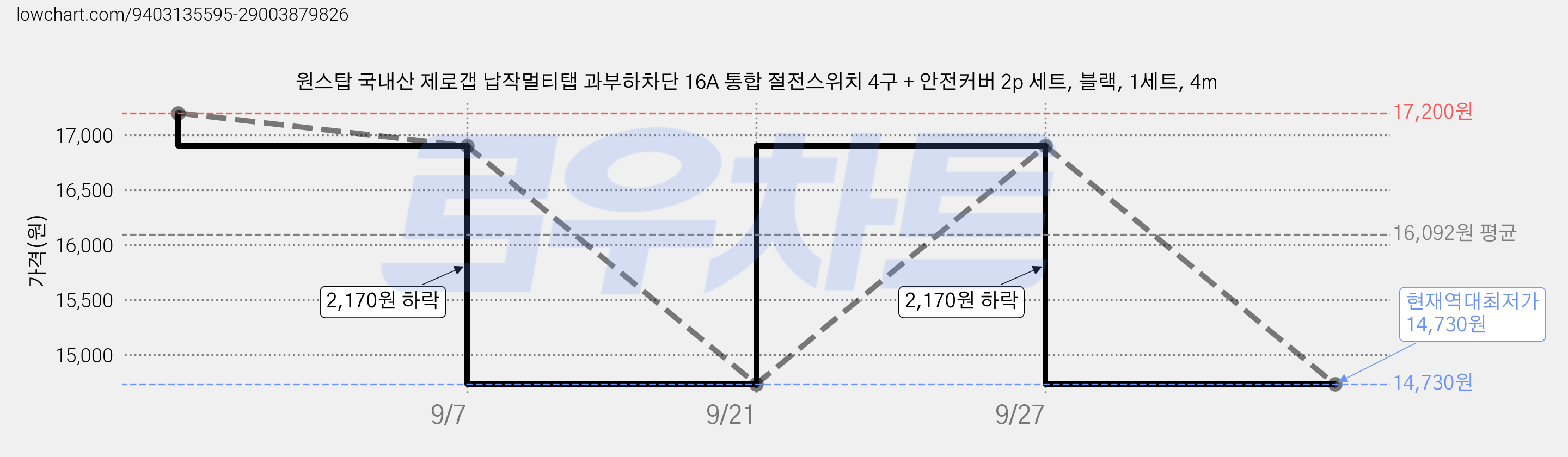 원스탑 국내산 제로갭 납작멀티탭 과부하차단 16A 통합 절전스위치 4구 + 안전커버 2p 세트, 블랙, 1세트, 4m 가격 변동 차트, 현재가 14,730원, 역대최저가