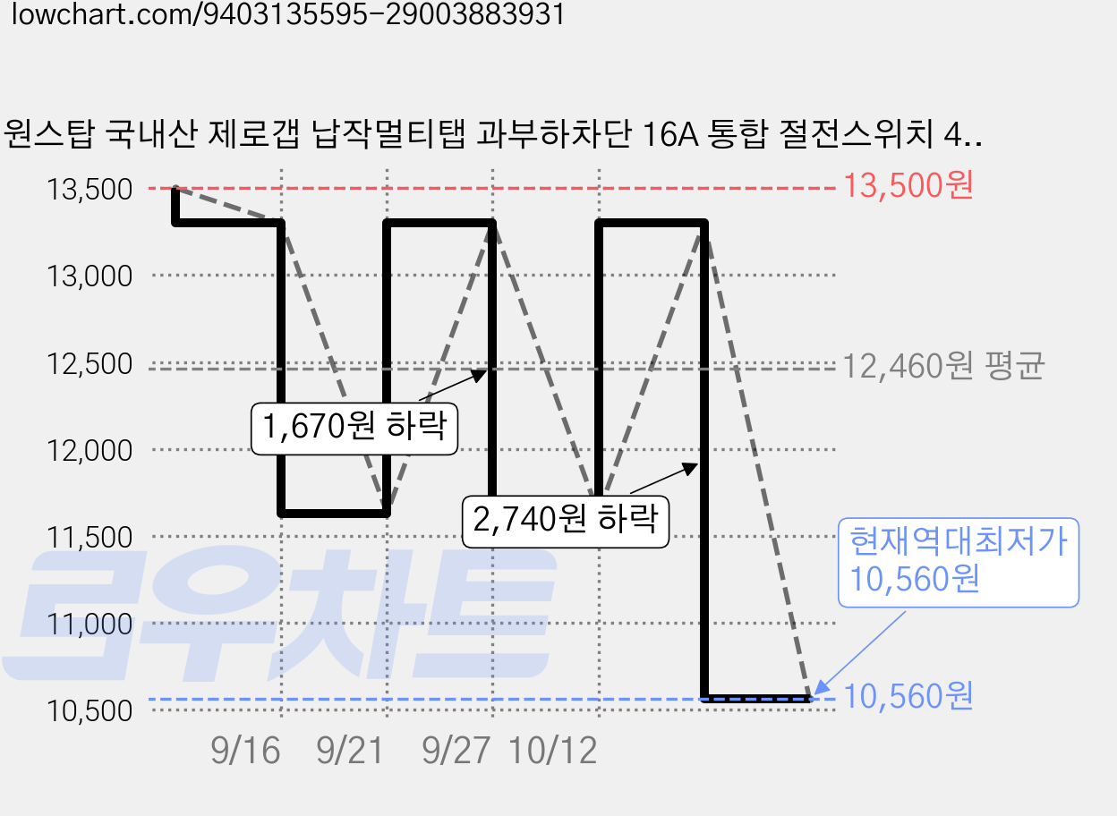 원스탑 국내산 제로갭 납작멀티탭 과부하차단 16A 통합 절전스위치 4구 + 안전커버 2p 세트, 블랙, 1세트, 2m 가격 변동 차트, 현재가 10,560원, 역대최저가