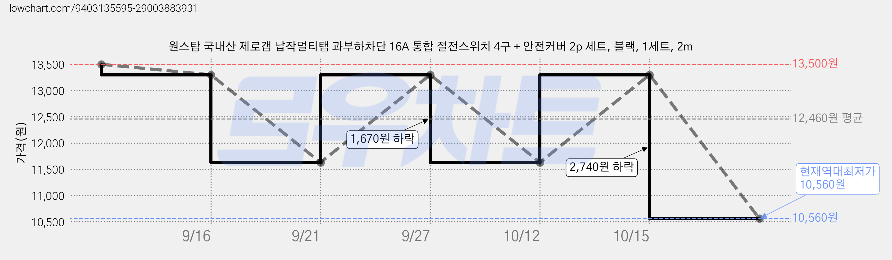 원스탑 국내산 제로갭 납작멀티탭 과부하차단 16A 통합 절전스위치 4구 + 안전커버 2p 세트, 블랙, 1세트, 2m 가격 변동 차트, 현재가 10,560원, 역대최저가
