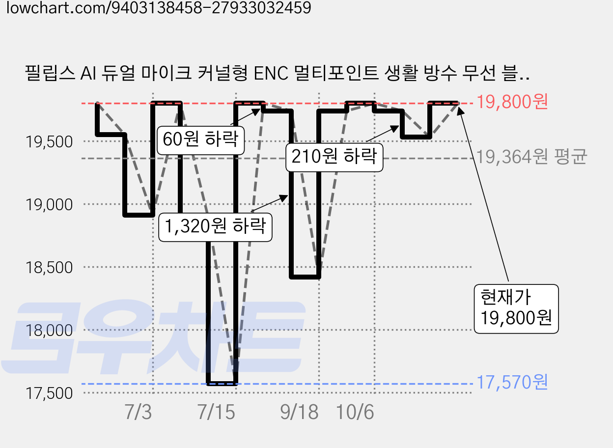 필립스 AI 듀얼 마이크 커널형 ENC 멀티포인트 생활 방수 무선 블루투스 이어폰, 크림 화이트, TAT1300 가격 변동 차트, 현재가 19,800원, 관측 최저가 17,570원
