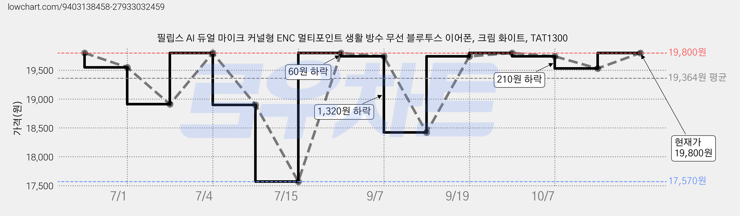 필립스 AI 듀얼 마이크 커널형 ENC 멀티포인트 생활 방수 무선 블루투스 이어폰, 크림 화이트, TAT1300 가격 변동 차트, 현재가 19,800원, 관측 최저가 17,570원