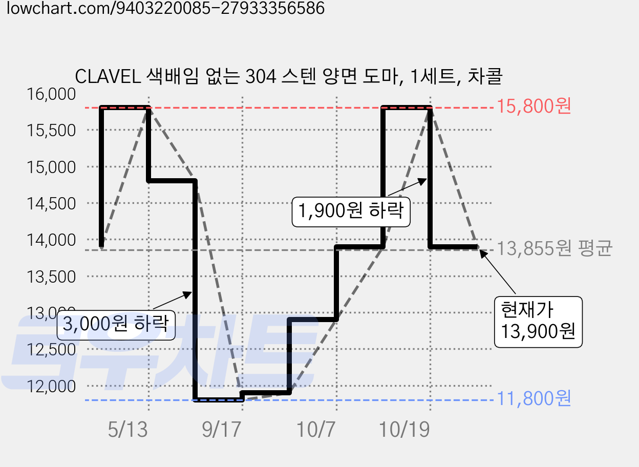 CLAVEL 색배임 없는 304 스텐 양면 도마, 1세트, 차콜 가격 변동 차트, 현재가 13,900원, 관측 최저가 11,800원