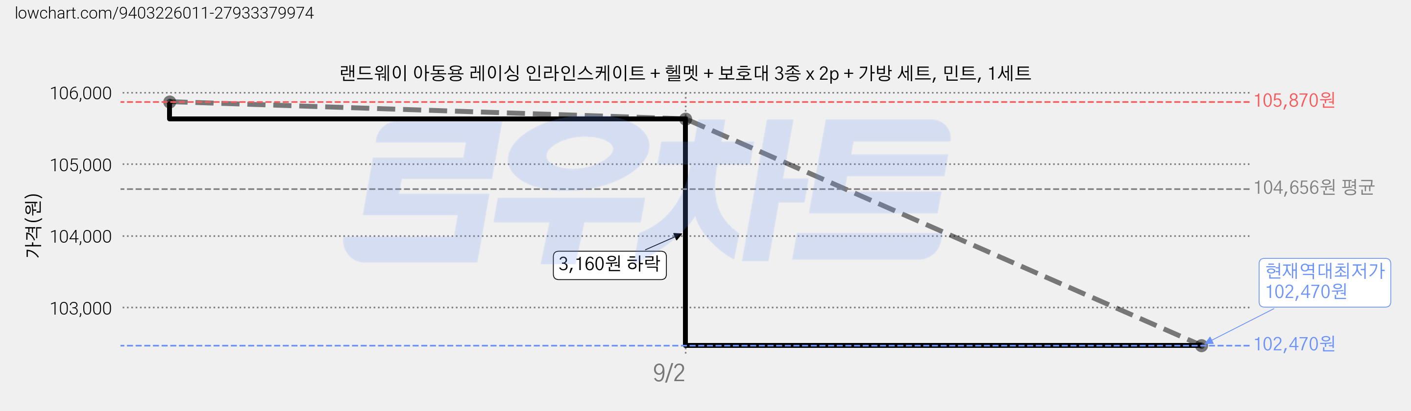 랜드웨이 아동용 레이싱 인라인스케이트 + 헬멧 + 보호대 3종 x 2p + 가방 세트, 민트, 1세트 가격 변동 차트, 현재가 102,470원, 역대최저가