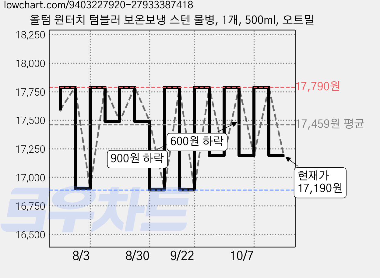 올텀 원터치 텀블러 보온보냉 스텐 물병, 1개, 500ml, 오트밀 가격 변동 차트, 현재가 17,190원, 관측 최저가 16,890원