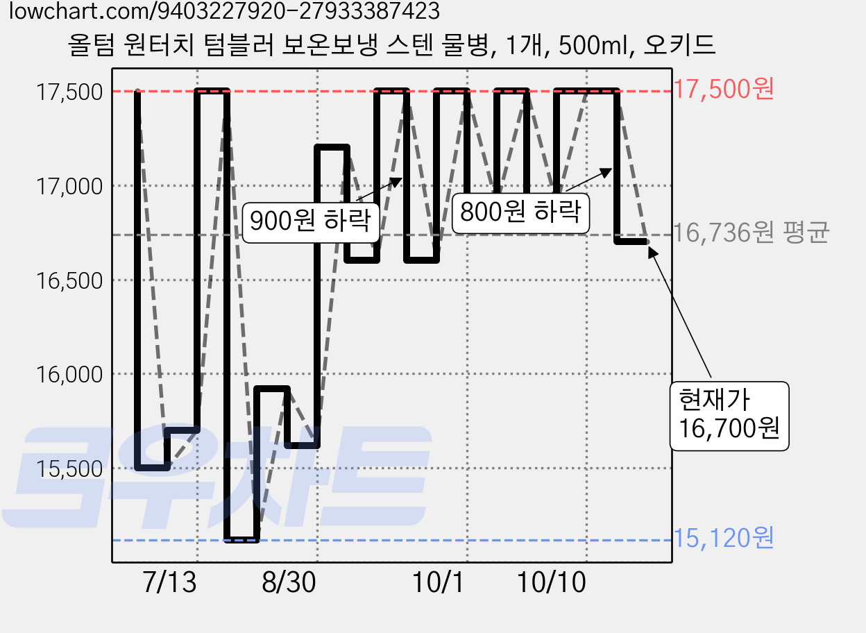 올텀 원터치 텀블러 보온보냉 스텐 물병, 1개, 500ml, 오키드 가격 변동 차트, 현재가 16,700원, 관측 최저가 15,120원