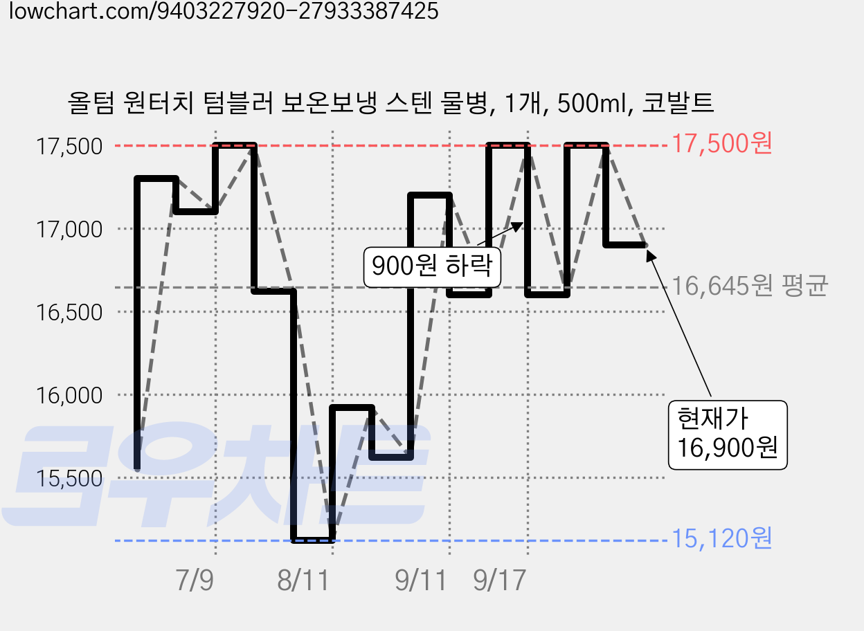 올텀 원터치 텀블러 보온보냉 스텐 물병, 1개, 500ml, 코발트 가격 변동 차트, 현재가 16,900원, 관측 최저가 15,120원