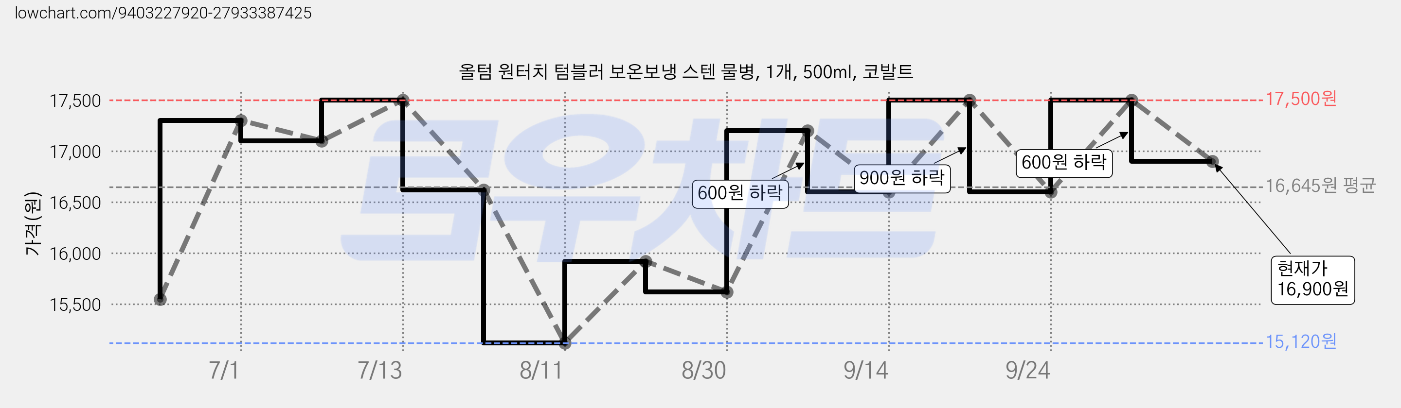 올텀 원터치 텀블러 보온보냉 스텐 물병, 1개, 500ml, 코발트 가격 변동 차트, 현재가 16,900원, 관측 최저가 15,120원