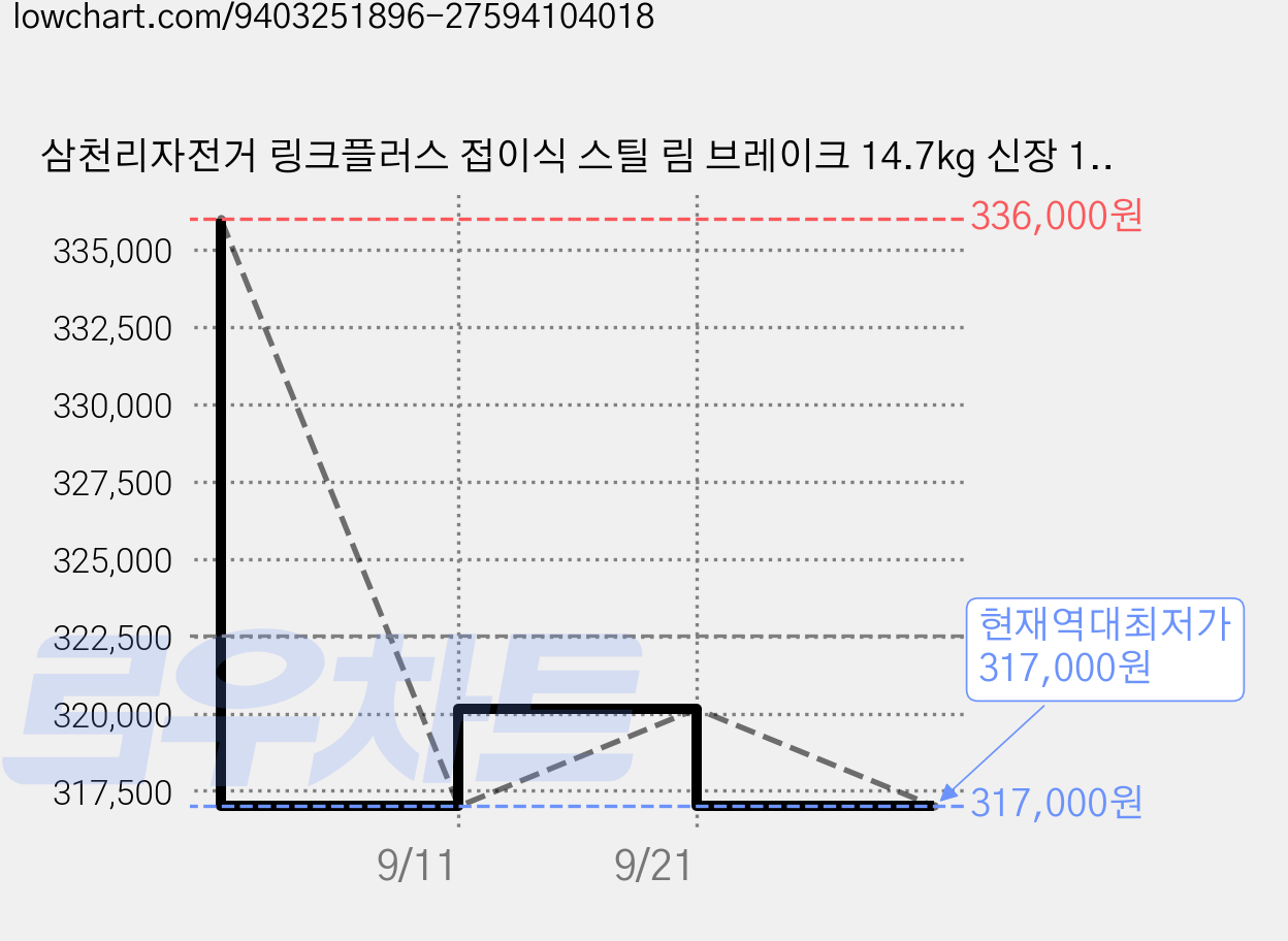 삼천리자전거 링크플러스 접이식 스틸 림 브레이크 14.7kg 신장 150~185cm 고객직접설치, 다크그린, 50.7cm(20인치) 가격 변동 차트, 현재가 317,000원, 역대최저가
